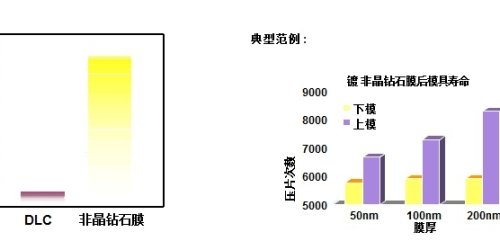 非球面模造玻璃镜头模具镀膜技术比较